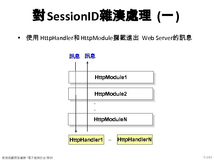 對 Session. ID雜湊處理 (一 ) • 使用 Http. Handler和 Http. Module攔截進出 Web Server的訊息 訊息