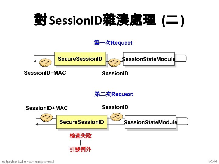 對 Session. ID雜湊處理 (二 ) 第一次Request Secure. Session. ID+MAC Session. State. Module Session. ID