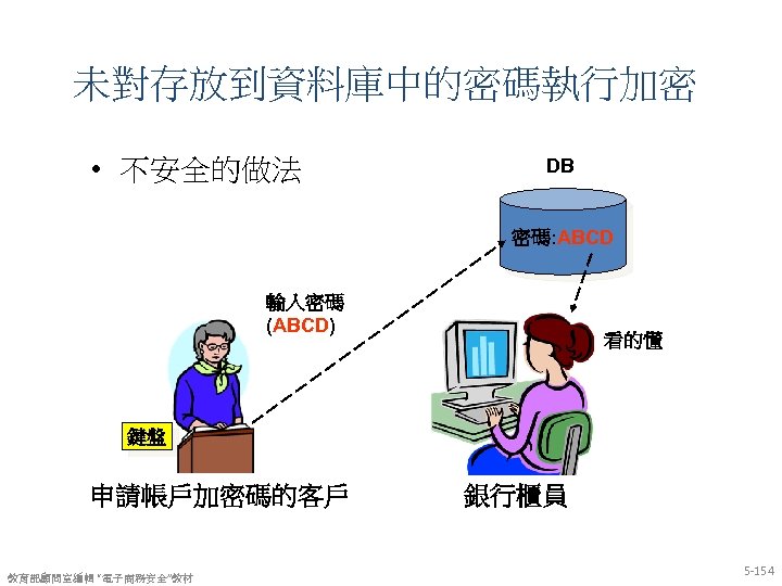 未對存放到資料庫中的密碼執行加密 • 不安全的做法 DB 密碼: ABCD 輸入密碼 (ABCD) 看的懂 鍵盤 申請帳戶加密碼的客戶 教育部顧問室編輯 “電子商務安全”教材 銀行櫃員