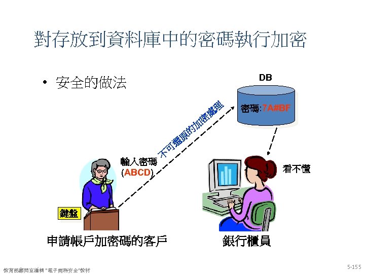 對存放到資料庫中的密碼執行加密 DB • 安全的做法 理 密 處 密碼: 7 A#BF 加 的 原 還