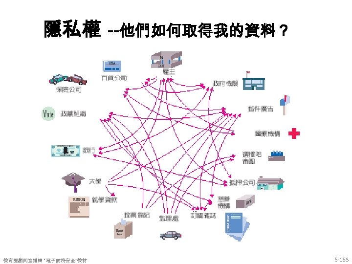 隱私權 --他們如何取得我的資料？ 教育部顧問室編輯 “電子商務安全”教材 5 -168 