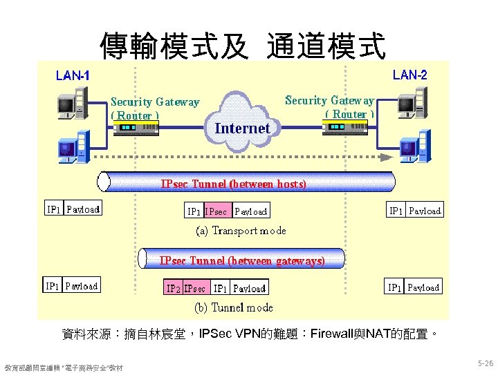 傳輸模式及 通道模式 資料來源：摘自林宸堂，IPSec VPN的難題：Firewall與NAT的配置。 教育部顧問室編輯 “電子商務安全”教材 5 -26 