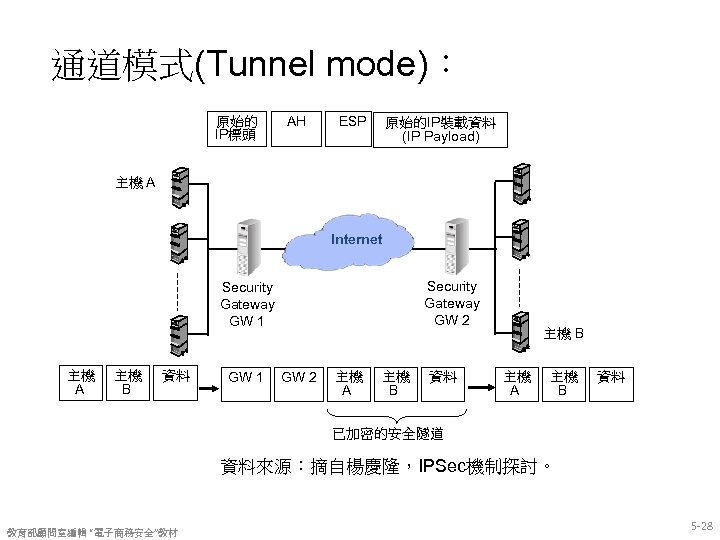 通道模式(Tunnel mode)： 原始的 IP標頭 AH ESP 原始的IP裝載資料 (IP Payload) 主機 A Internet Security Gateway