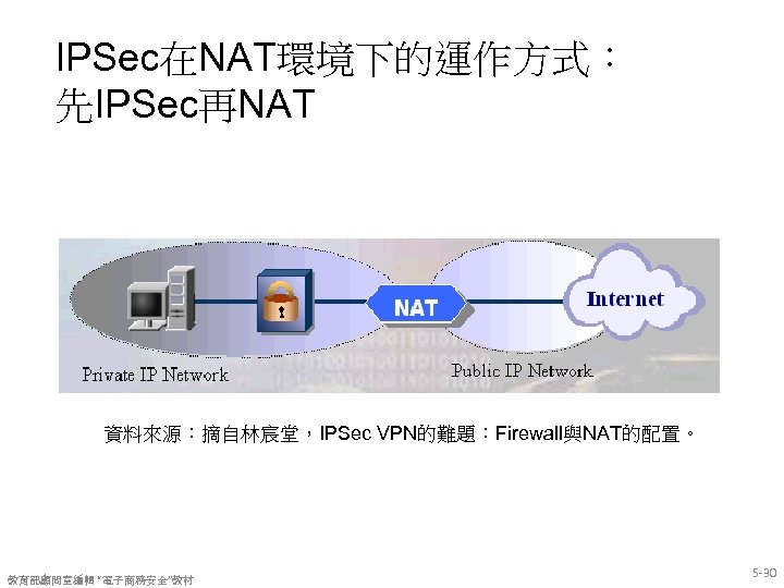 IPSec在NAT環境下的運作方式： 先IPSec再NAT 資料來源：摘自林宸堂，IPSec VPN的難題：Firewall與NAT的配置。 教育部顧問室編輯 “電子商務安全”教材 5 -30 