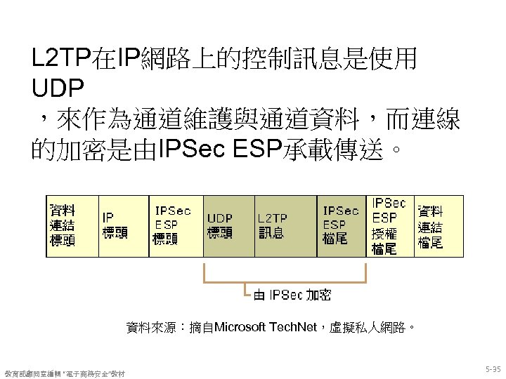 L 2 TP在IP網路上的控制訊息是使用 UDP ，來作為通道維護與通道資料，而連線 的加密是由IPSec ESP承載傳送。 資料來源：摘自Microsoft Tech. Net，虛擬私人網路。 教育部顧問室編輯 “電子商務安全”教材 5 -35