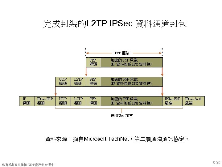 完成封裝的L 2 TP IPSec 資料通道封包 資料來源：摘自Microsoft Tech. Net，第二層通道通訊協定。 教育部顧問室編輯 “電子商務安全”教材 5 -38 