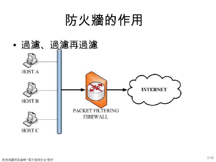 防火牆的作用 • 過濾、過濾再過濾 教育部顧問室編輯 “電子商務安全”教材 5 -45 