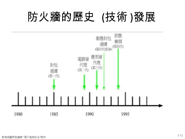 防火牆的歷史 (技術 )發展 教育部顧問室編輯 “電子商務安全”教材 5 -51 
