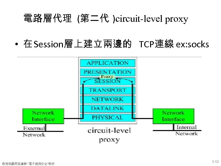 電路層代理 (第二代 )circuit-level proxy • 在 Session層上建立兩邊的 TCP連線 ex: socks 教育部顧問室編輯 “電子商務安全”教材 5 -53