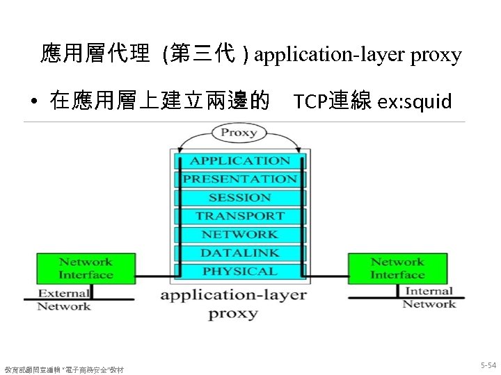 應用層代理 (第三代 ) application-layer proxy • 在應用層上建立兩邊的 TCP連線 ex: squid 教育部顧問室編輯 “電子商務安全”教材 5 -54