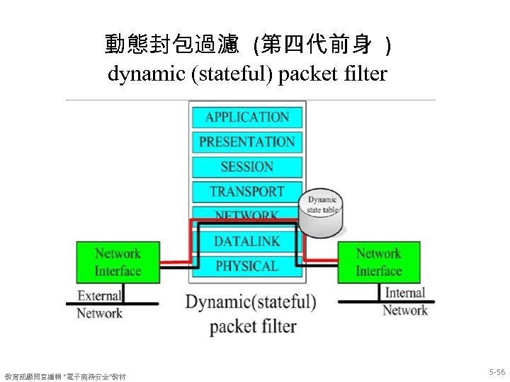 動態封包過濾 (第四代前身 ) dynamic (stateful) packet filter 教育部顧問室編輯 “電子商務安全”教材 5 -56 