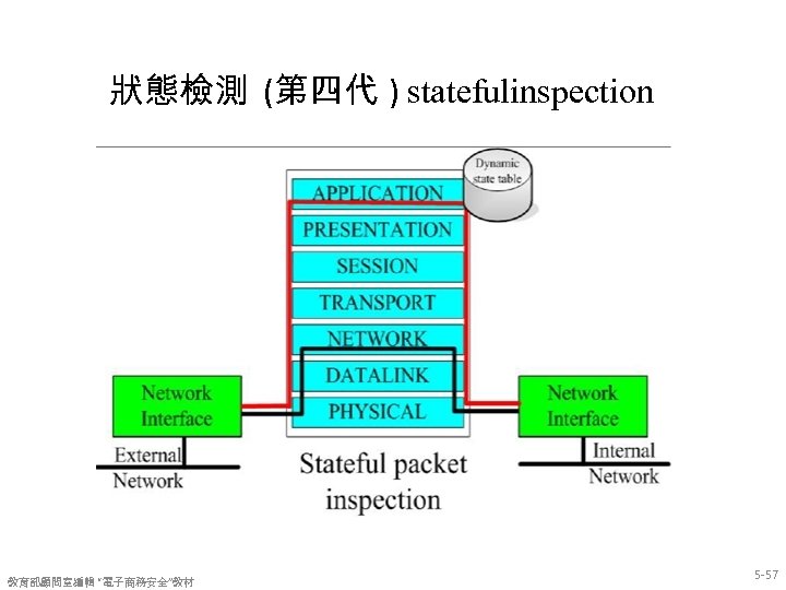 狀態檢測 (第四代 ) statefulinspection 教育部顧問室編輯 “電子商務安全”教材 5 -57 