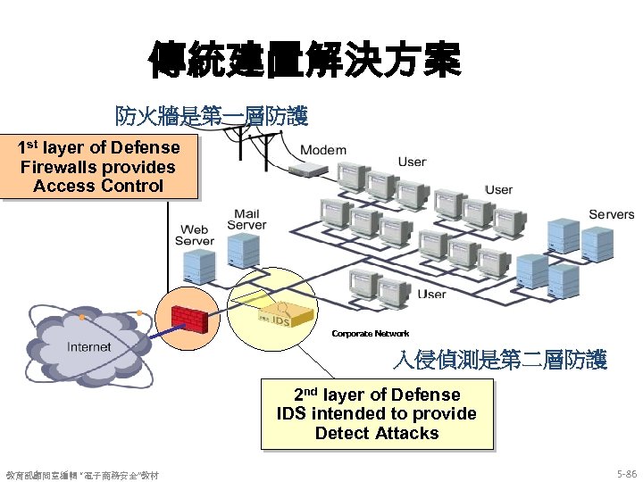 傳統建置解決方案 防火牆是第一層防護 1 st layer of Defense Firewalls provides Access Control Corporate Network 入侵偵測是第二層防護
