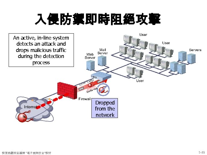 入侵防禦即時阻絕攻擊 An active, in-line system detects an attack and drops malicious traffic during the