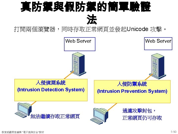 真防禦與假防禦的簡單驗證 法 打開兩個瀏覽器，同時存取正常網頁並發起Unicode 攻擊。 Web Server 入侵偵測系統 (Intrusion Detection System) 無法繼續存取正常網頁 教育部顧問室編輯 “電子商務安全”教材 Web