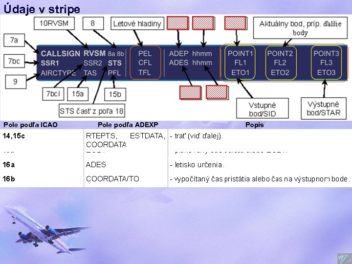 Údaje v stripe Pole podľa ICAO Pole podľa ADEXP Popis 