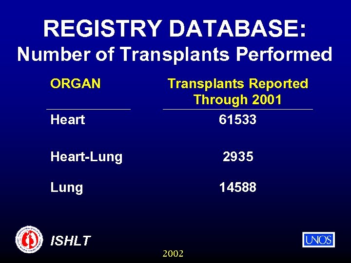 REGISTRY DATABASE: Number of Transplants Performed ORGAN Heart Transplants Reported Through 2001 61533 Heart-Lung