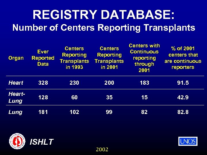 REGISTRY DATABASE: Number of Centers Reporting Transplants Centers with % of 2001 Continuous centers