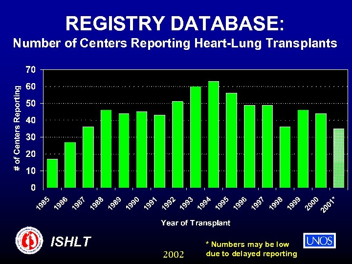 REGISTRY DATABASE: Number of Centers Reporting Heart-Lung Transplants ISHLT 2002 * Numbers may be