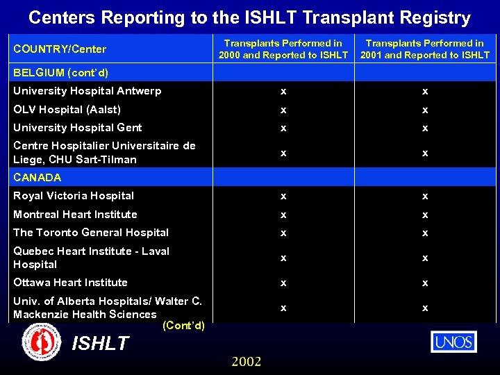 Centers Reporting to the ISHLT Transplant Registry Transplants Performed in 2000 and Reported to