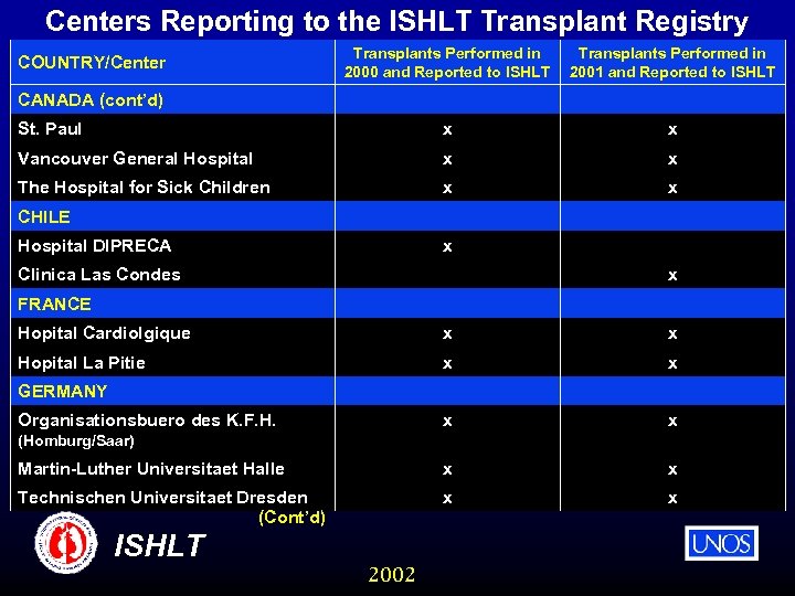 Centers Reporting to the ISHLT Transplant Registry Transplants Performed in 2000 and Reported to