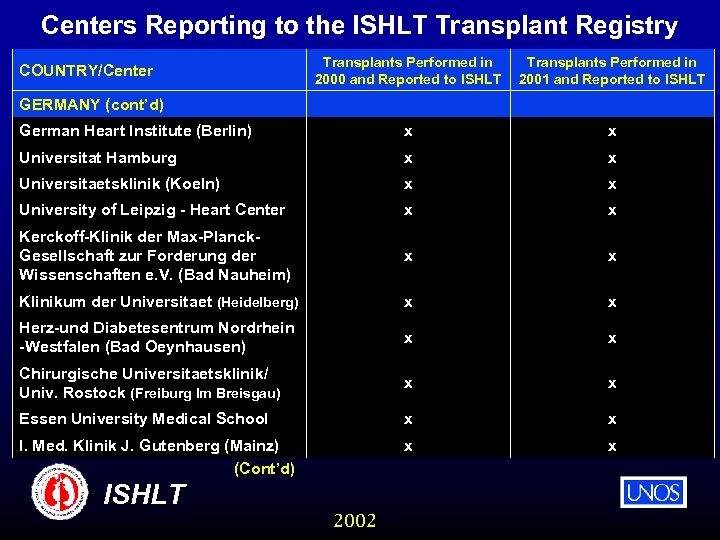 Centers Reporting to the ISHLT Transplant Registry Transplants Performed in 2000 and Reported to