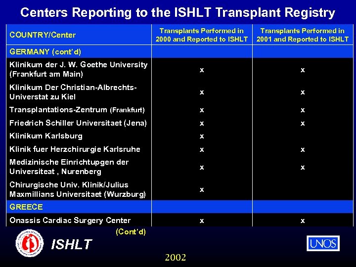 Centers Reporting to the ISHLT Transplant Registry Transplants Performed in 2000 and Reported to