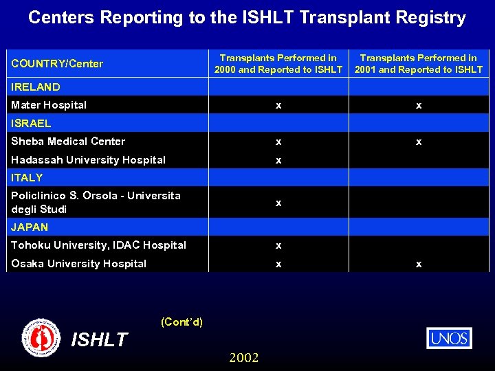 Centers Reporting to the ISHLT Transplant Registry Transplants Performed in 2000 and Reported to