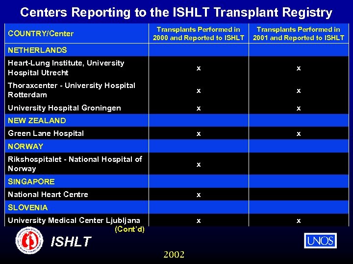 Centers Reporting to the ISHLT Transplant Registry Transplants Performed in 2000 and Reported to