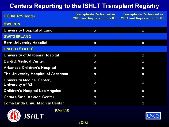 Centers Reporting to the ISHLT Transplant Registry Transplants Performed in 2000 and Reported to