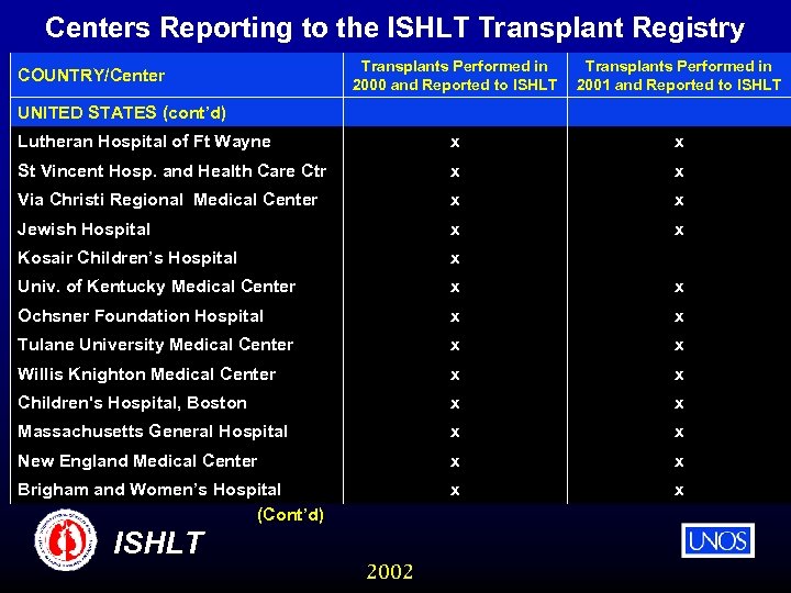 Centers Reporting to the ISHLT Transplant Registry Transplants Performed in 2000 and Reported to