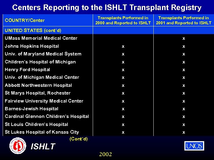 Centers Reporting to the ISHLT Transplant Registry COUNTRY/Center Transplants Performed in 2000 and Reported