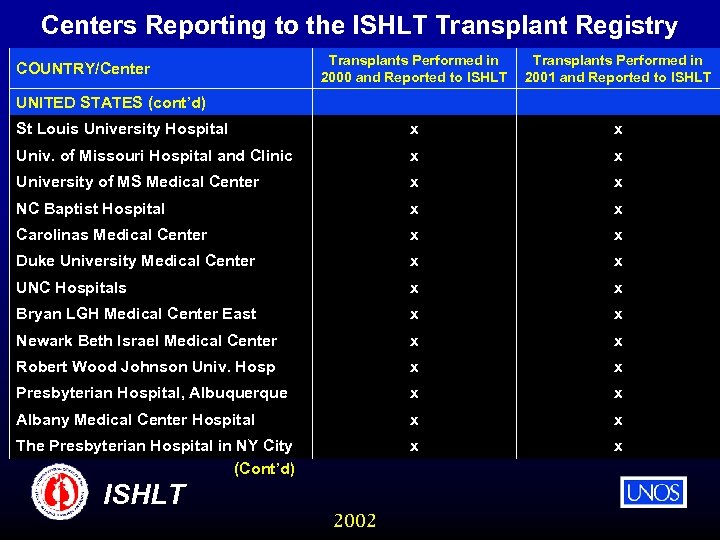 Centers Reporting to the ISHLT Transplant Registry Transplants Performed in 2000 and Reported to