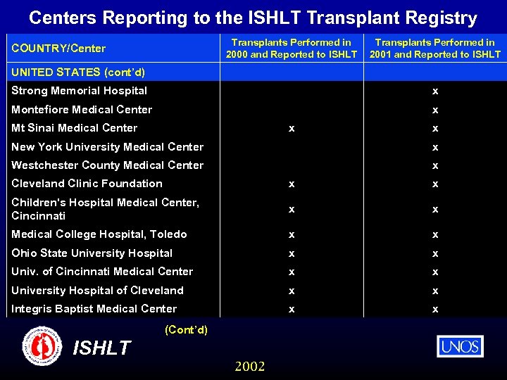 Centers Reporting to the ISHLT Transplant Registry Transplants Performed in 2000 and Reported to