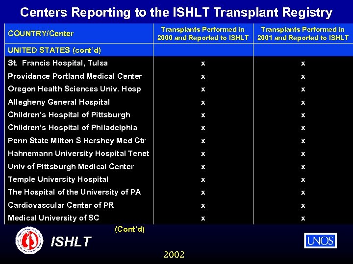 Centers Reporting to the ISHLT Transplant Registry Transplants Performed in 2000 and Reported to