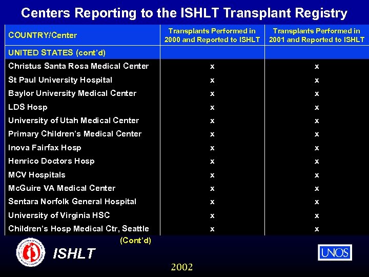 Centers Reporting to the ISHLT Transplant Registry Transplants Performed in 2000 and Reported to