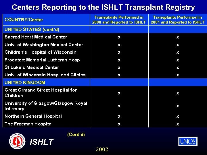 Centers Reporting to the ISHLT Transplant Registry Transplants Performed in 2000 and Reported to