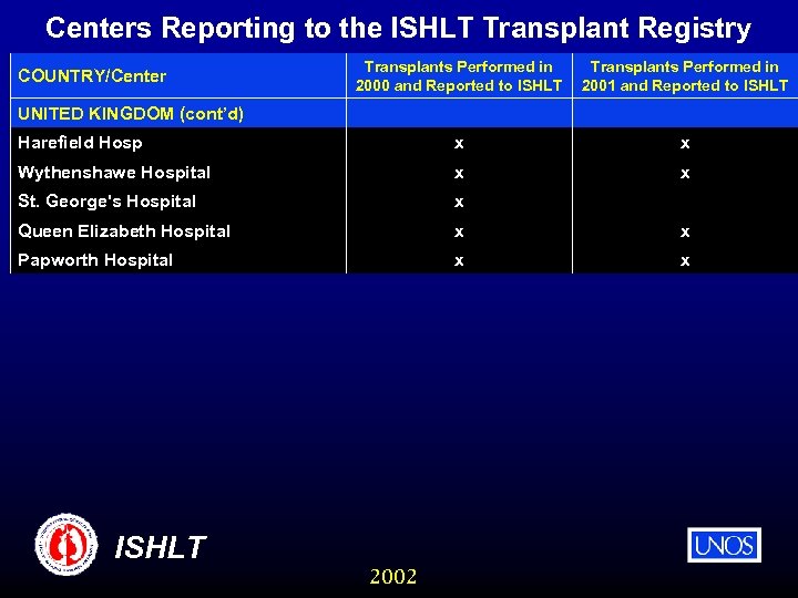 Centers Reporting to the ISHLT Transplant Registry Transplants Performed in 2000 and Reported to