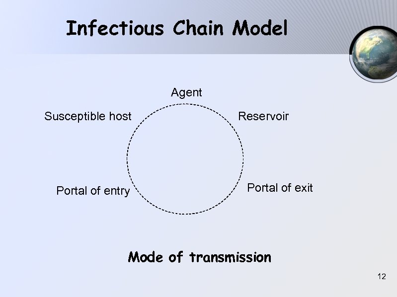 Infectious Chain Model Agent Susceptible host Portal of entry Reservoir Portal of exit Mode