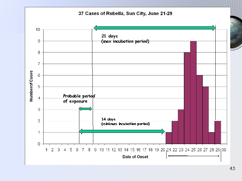 21 days (max incubation period) Probable period of exposure 14 days (minimum incubation period)