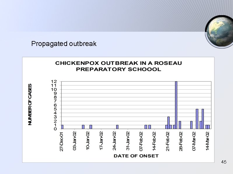 Propagated outbreak 45 