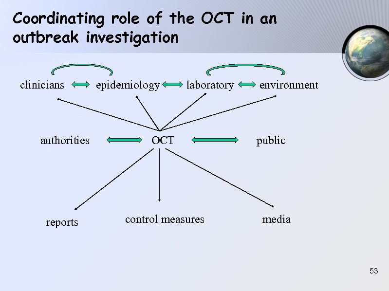 Coordinating role of the OCT in an outbreak investigation clinicians epidemiology laboratory authorities OCT