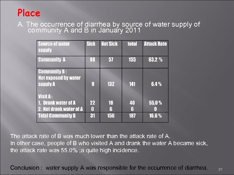 Place A. The occurrence of diarrhea by source of water supply of community A