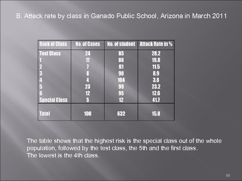 B. Attack rate by class in Ganado Public School, Arizona in March 2011 The