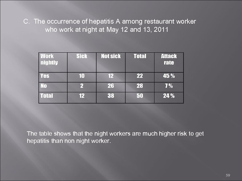 C. The occurrence of hepatitis A among restaurant worker who work at night at