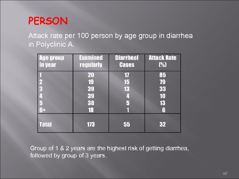 PERSON Attack rate per 100 person by age group in diarrhea in Polyclinic A.