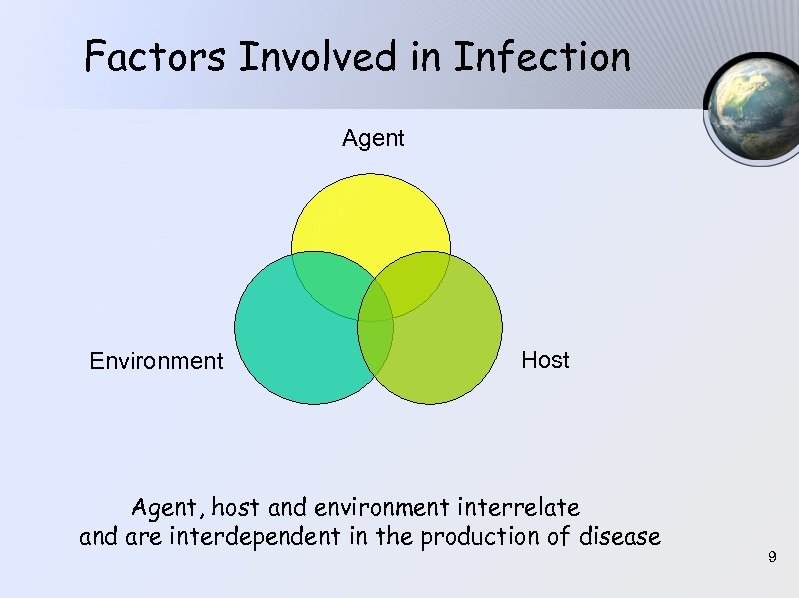 Factors Involved in Infection Agent Environment Host Agent, host and environment interrelate and are