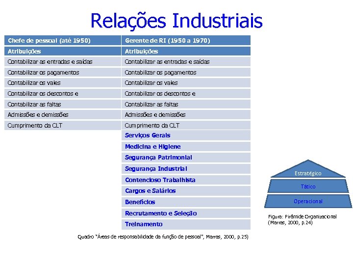 Relações Industriais Chefe de pessoal (até 1950) Gerente de RI (1950 a 1970) Atribuições