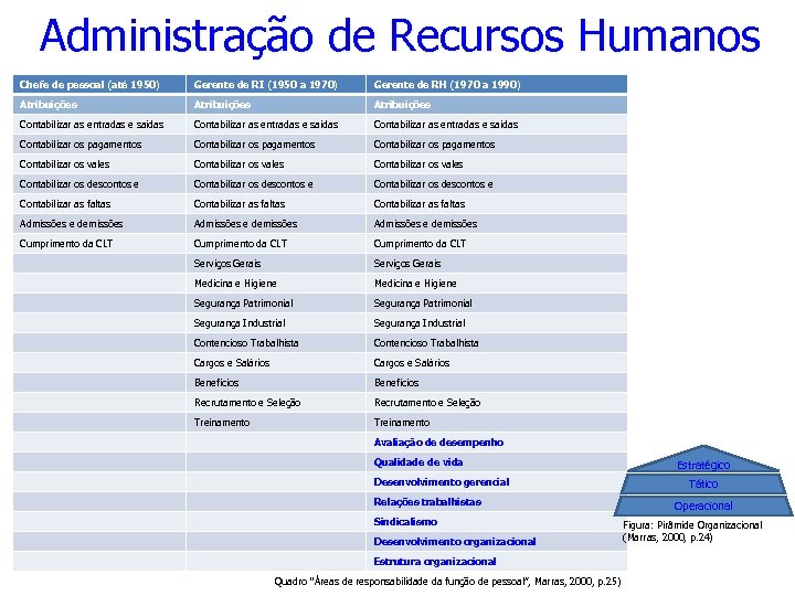 Administração de Recursos Humanos Chefe de pessoal (até 1950) Gerente de RI (1950 a