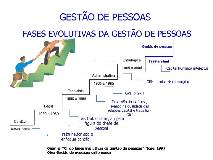 GESTÃO DE PESSOAS FASES EVOLUTIVAS DA GESTÃO DE PESSOAS Gestão de pessoas 1999 a